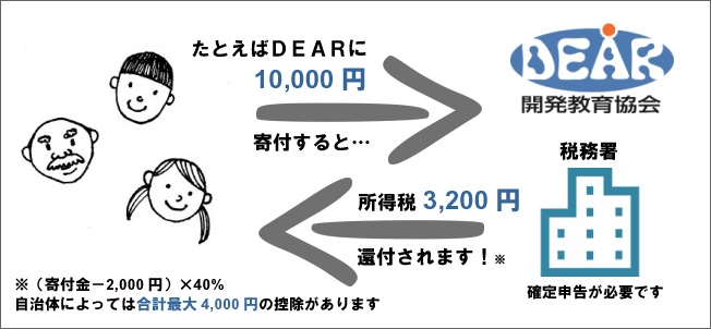 寄付金控除について