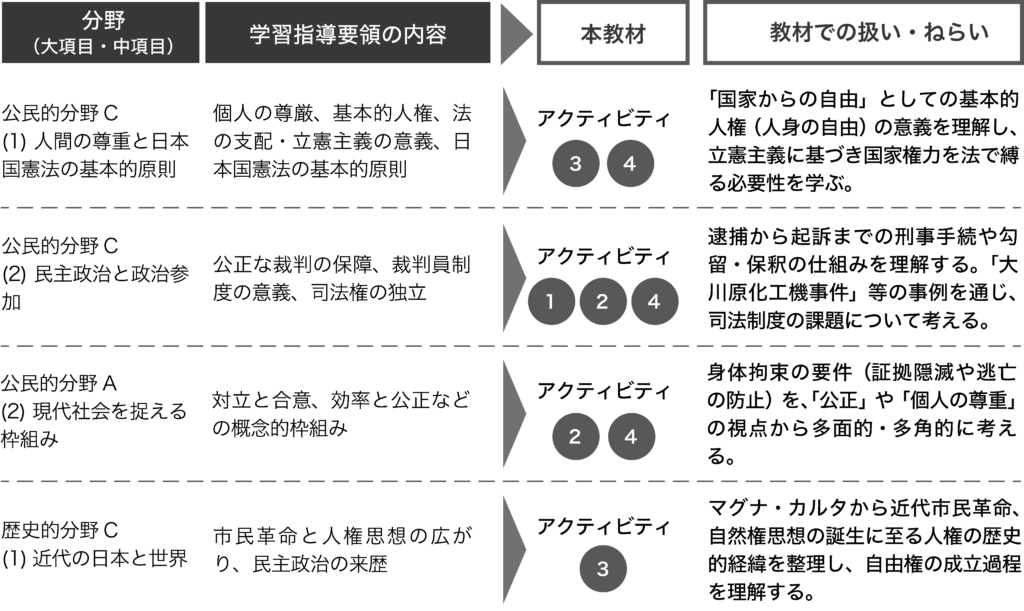 中学校:社会科(公民的分野)